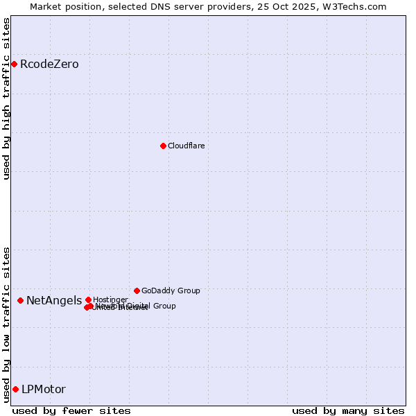 Market position of NetAngels vs. LPMotor vs. RcodeZero