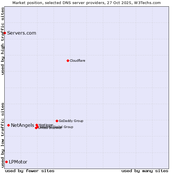 Market position of NetAngels vs. LPMotor vs. Servers.com