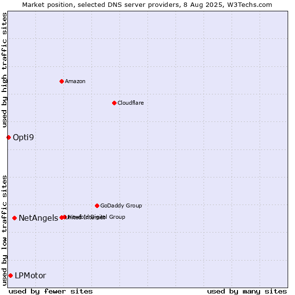 Market position of NetAngels vs. LPMotor vs. Opti9