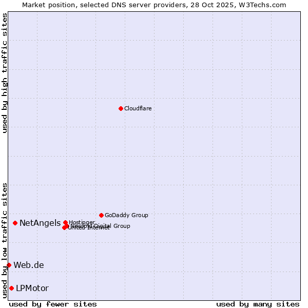 Market position of NetAngels vs. LPMotor vs. Web.de