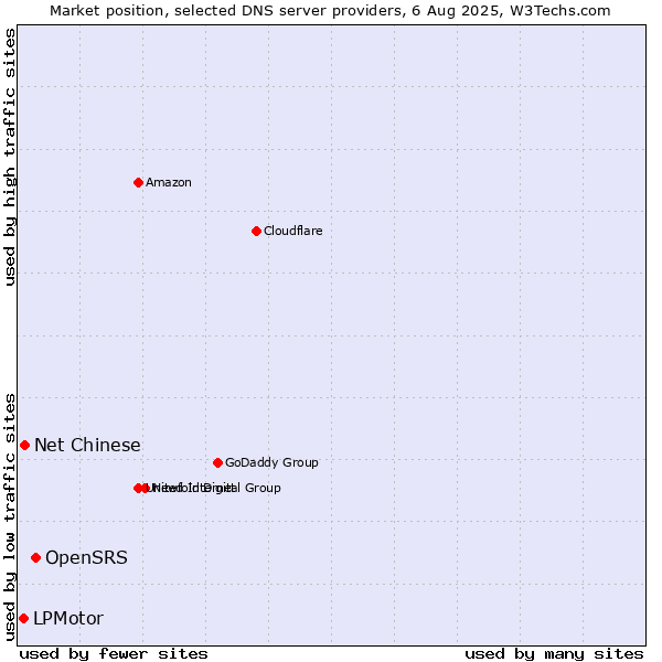 Market position of OpenSRS vs. Net Chinese vs. LPMotor