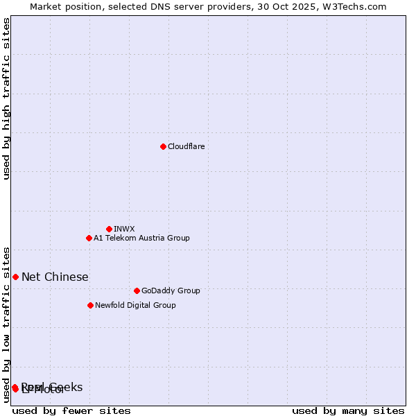 Market position of Net Chinese vs. LPMotor vs. Real Geeks