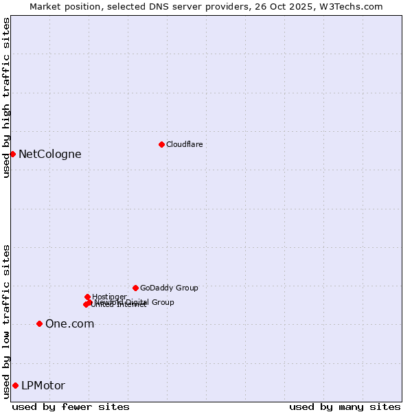 Market position of One.com vs. LPMotor vs. NetCologne