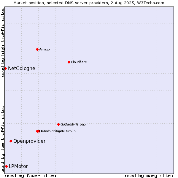 Market position of Openprovider vs. LPMotor vs. NetCologne