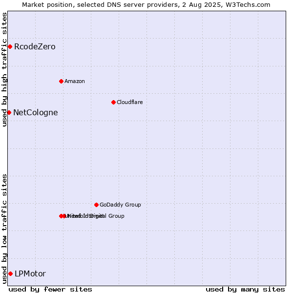 Market position of LPMotor vs. RcodeZero vs. NetCologne