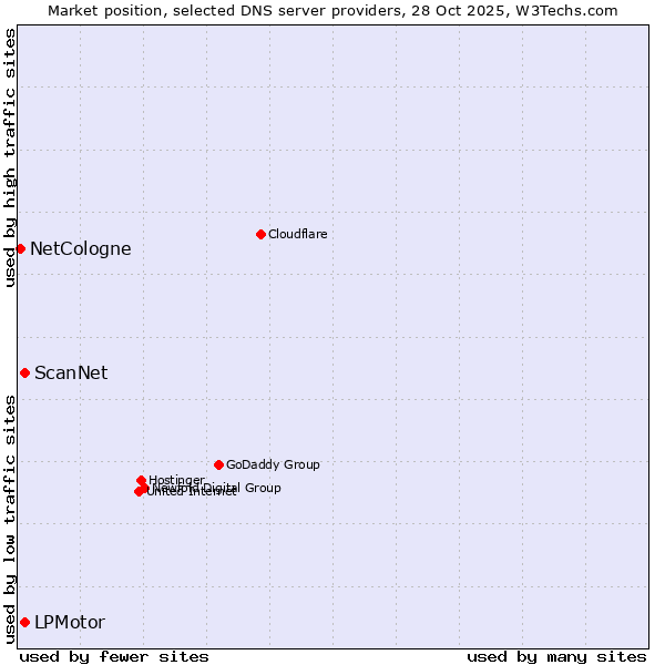 Market position of LPMotor vs. ScanNet vs. NetCologne