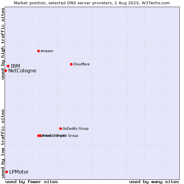 Market position of IBM vs. LPMotor vs. NetCologne