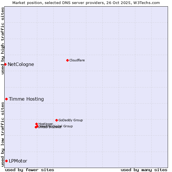 Market position of Timme Hosting vs. LPMotor vs. NetCologne