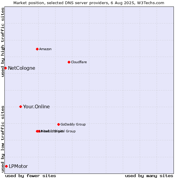 Market position of Your.Online vs. LPMotor vs. NetCologne