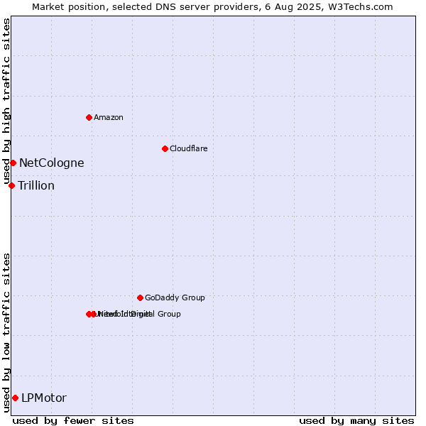 Market position of LPMotor vs. NetCologne vs. Trillion