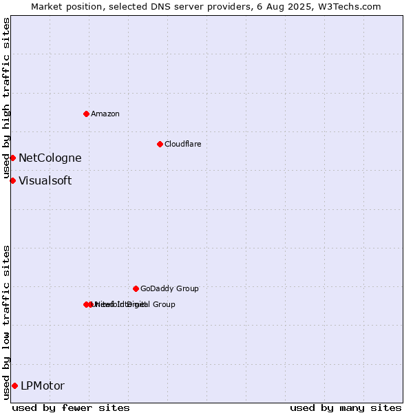 Market position of LPMotor vs. NetCologne vs. Visualsoft