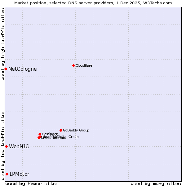 Market position of LPMotor vs. WebNIC vs. NetCologne