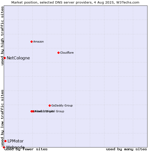 Market position of LPMotor vs. NetCologne vs. Webnode