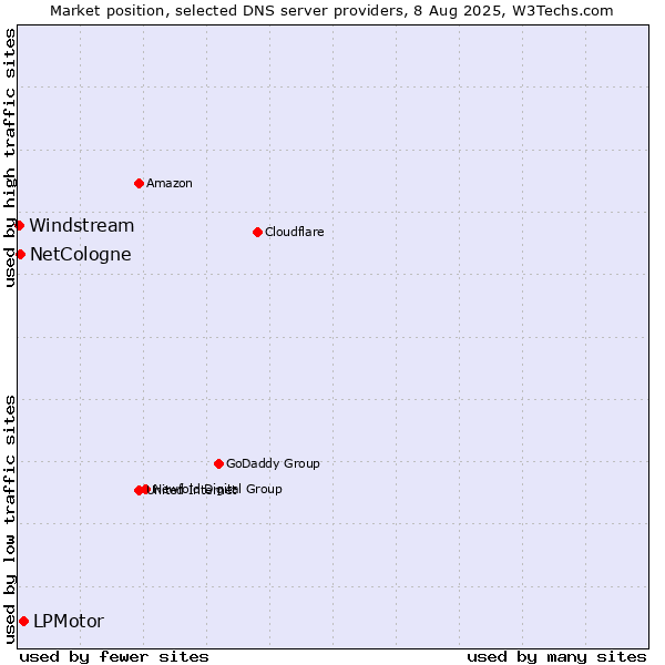 Market position of LPMotor vs. NetCologne vs. Windstream