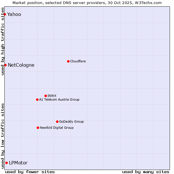 Market position of LPMotor vs. NetCologne vs. Yahoo