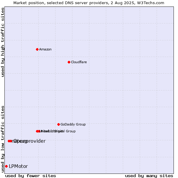 Market position of Openprovider vs. netcup vs. LPMotor