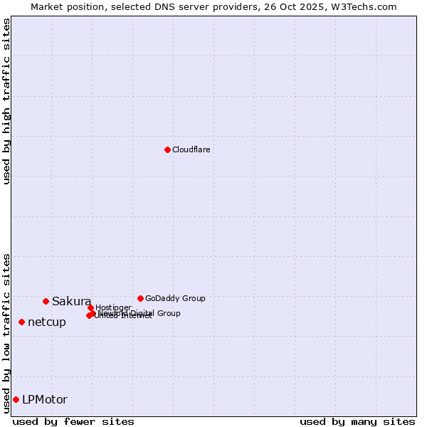 Market position of Sakura vs. netcup vs. LPMotor