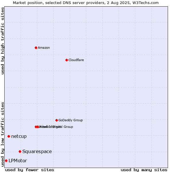 Market position of Squarespace vs. netcup vs. LPMotor