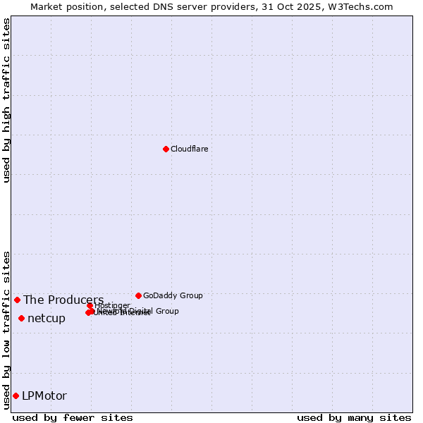 Market position of netcup vs. The Producers vs. LPMotor