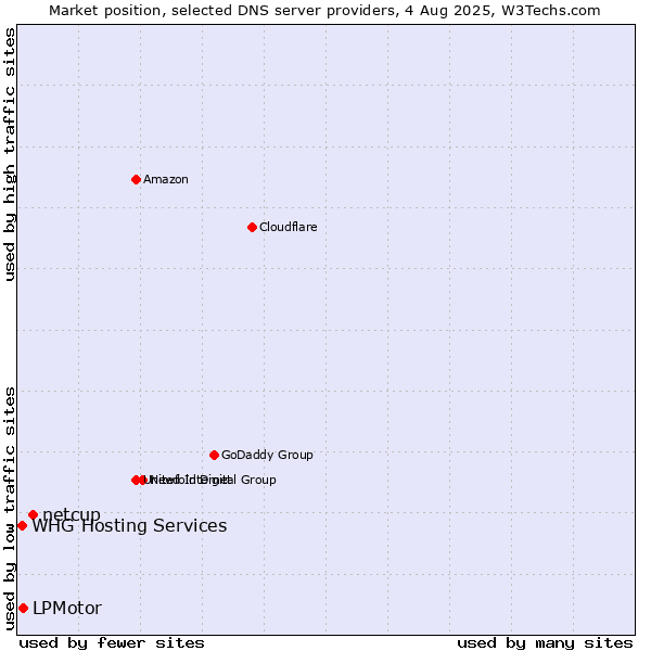 Market position of netcup vs. LPMotor vs. WHG Hosting Services