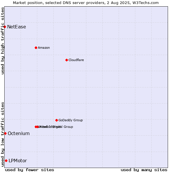 Market position of LPMotor vs. Octenium vs. NetEase