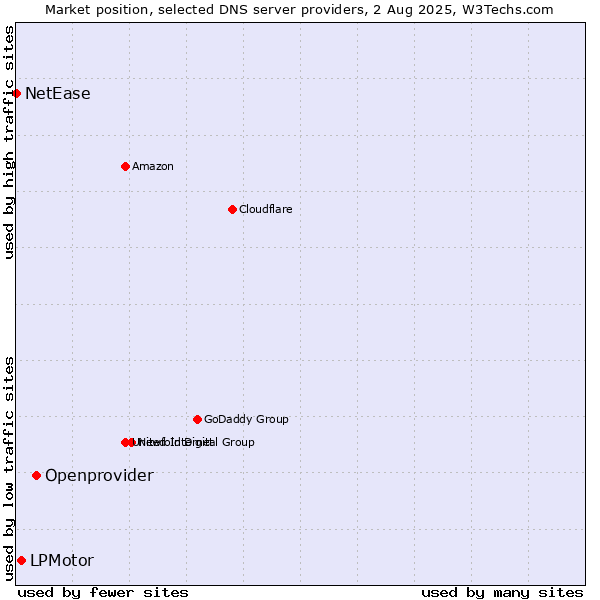 Market position of Openprovider vs. LPMotor vs. NetEase