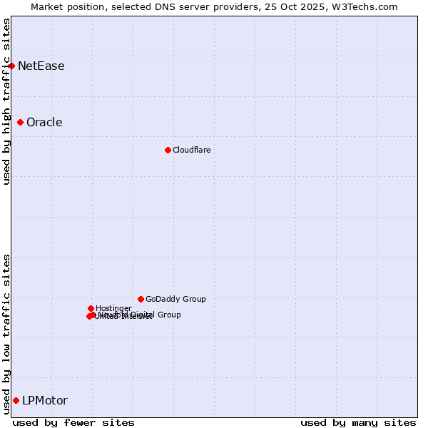 Market position of Oracle vs. LPMotor vs. NetEase