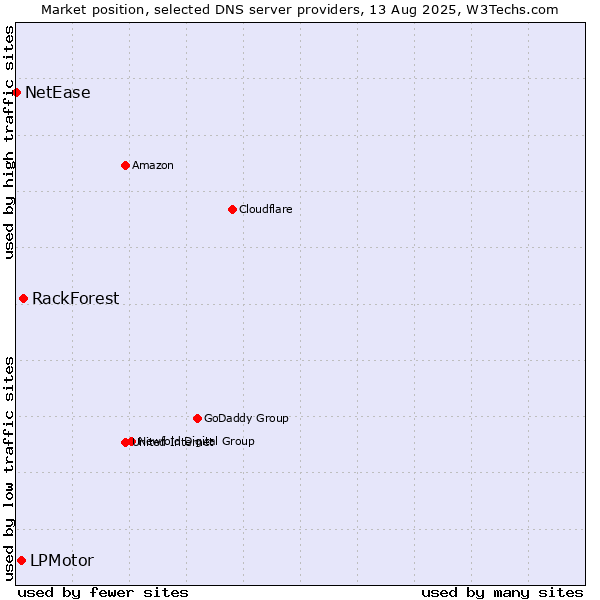 Market position of RackForest vs. LPMotor vs. NetEase