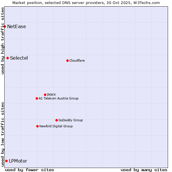 Market position of Selectel vs. LPMotor vs. NetEase
