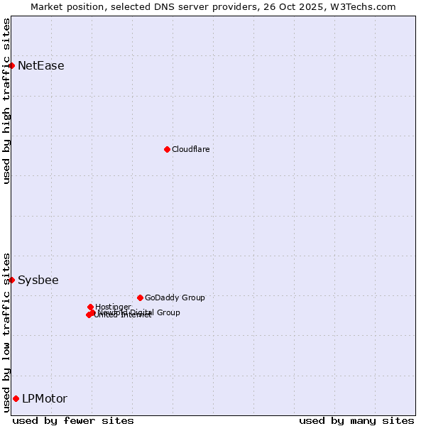 Market position of LPMotor vs. NetEase vs. Sysbee