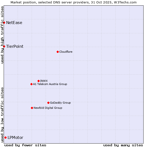Market position of LPMotor vs. TierPoint vs. NetEase