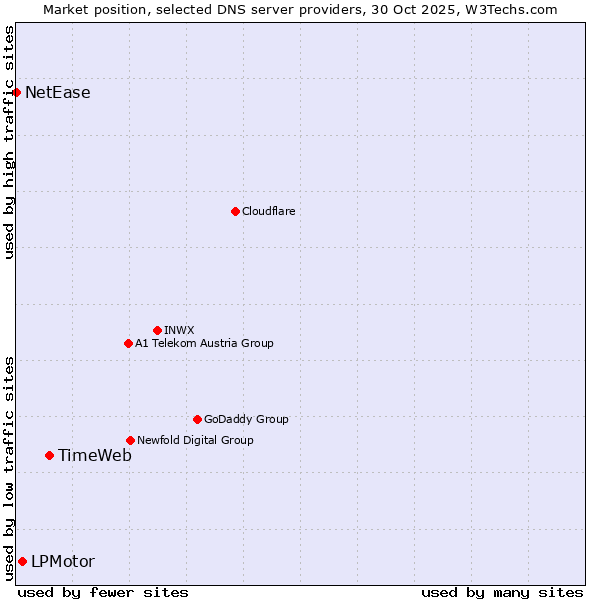 Market position of TimeWeb vs. LPMotor vs. NetEase