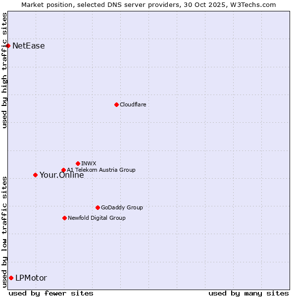 Market position of Your.Online vs. LPMotor vs. NetEase
