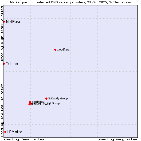 Market position of LPMotor vs. NetEase vs. Trillion