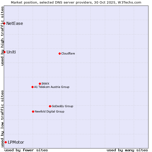 Market position of LPMotor vs. Uniti vs. NetEase