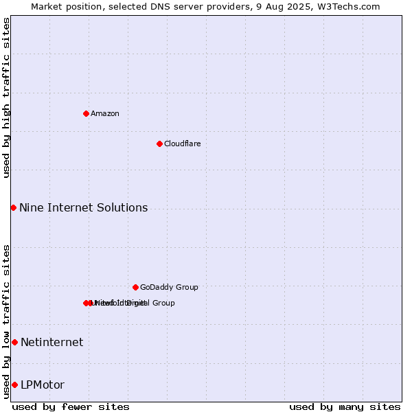 Market position of LPMotor vs. Netinternet vs. Nine Internet Solutions