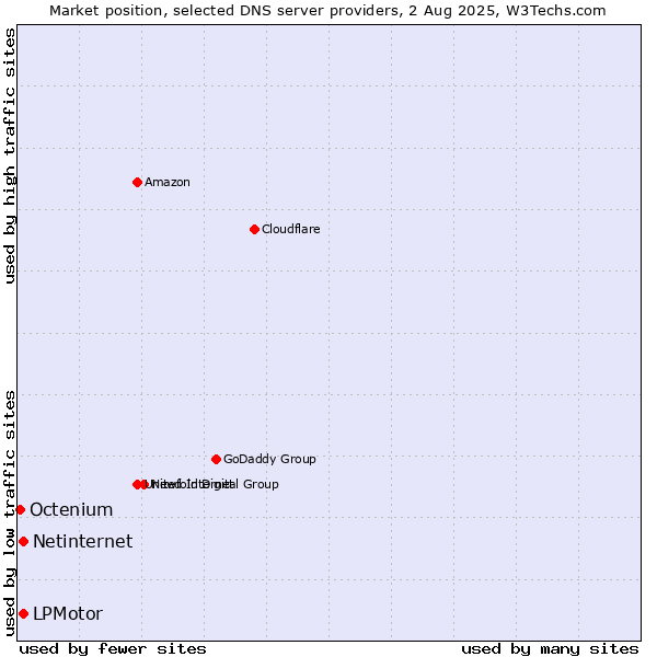 Market position of LPMotor vs. Netinternet vs. Octenium