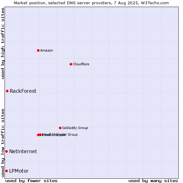 Market position of RackForest vs. LPMotor vs. Netinternet