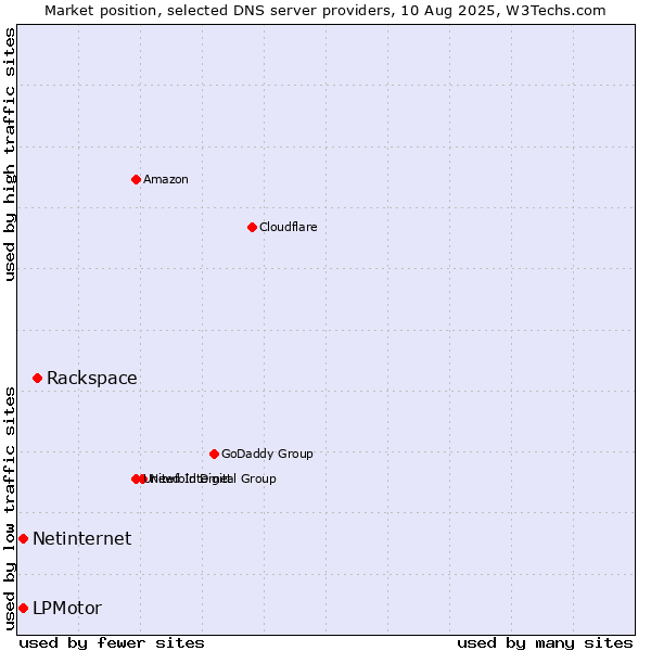 Market position of Rackspace vs. LPMotor vs. Netinternet