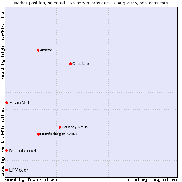 Market position of ScanNet vs. LPMotor vs. Netinternet