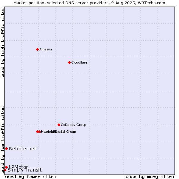 Market position of LPMotor vs. Netinternet vs. Simply Transit