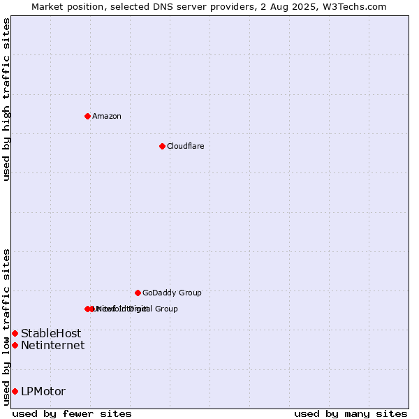 Market position of LPMotor vs. StableHost vs. Netinternet