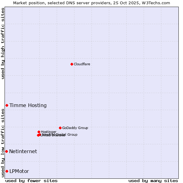 Market position of Timme Hosting vs. LPMotor vs. Netinternet