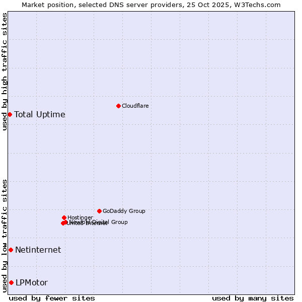 Market position of LPMotor vs. Netinternet vs. Total Uptime