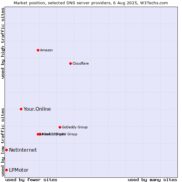 Market position of Your.Online vs. LPMotor vs. Netinternet