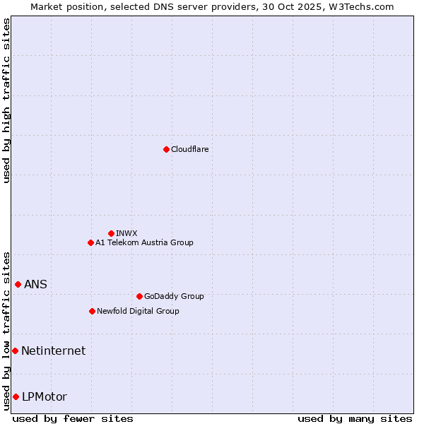 Market position of ANS vs. LPMotor vs. Netinternet
