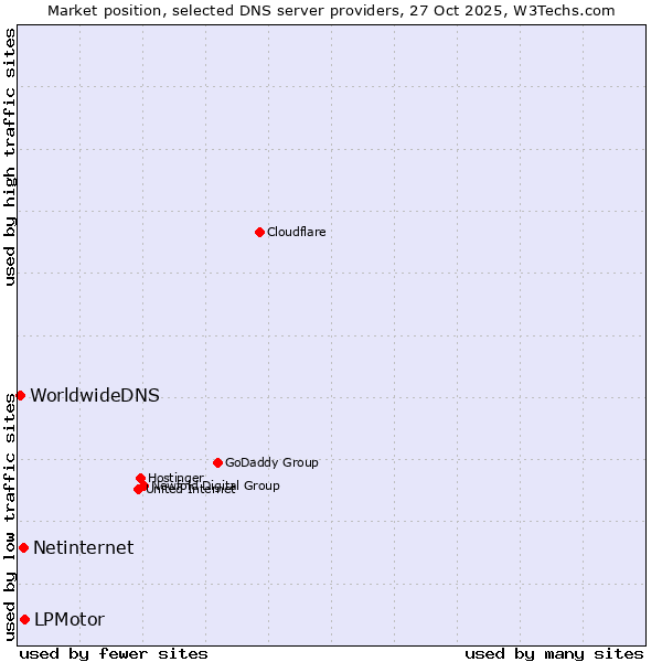Market position of LPMotor vs. Netinternet vs. WorldwideDNS