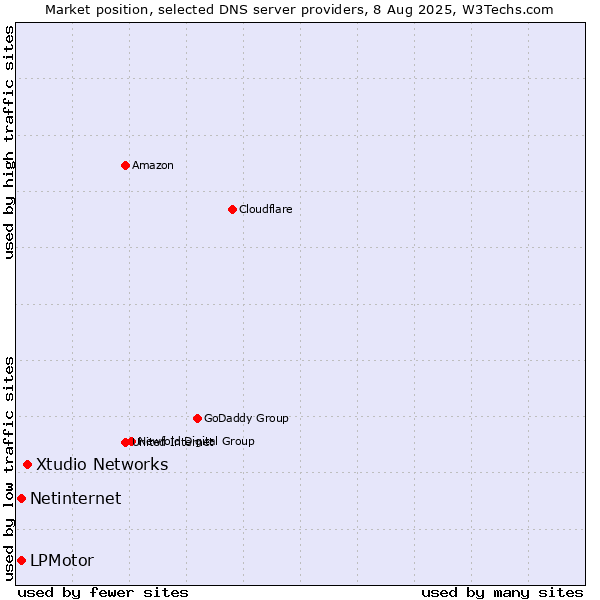 Market position of Xtudio Networks vs. LPMotor vs. Netinternet