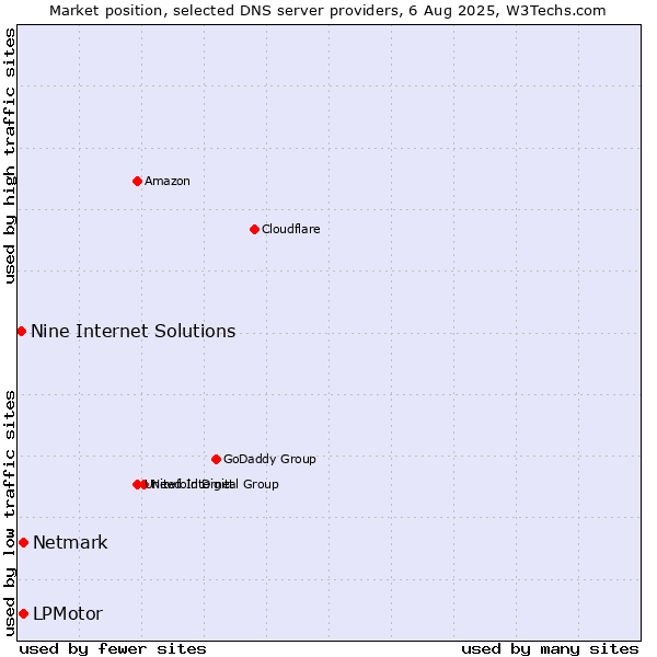 Market position of LPMotor vs. Netmark vs. Nine Internet Solutions