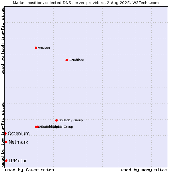 Market position of LPMotor vs. Netmark vs. Octenium